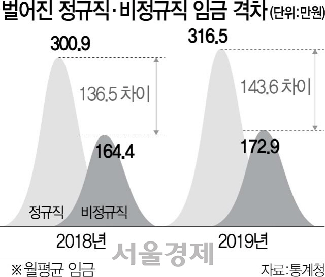 3035A06 벌어진임금격차야근