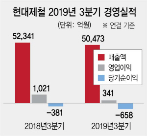 3015A13 현대제철