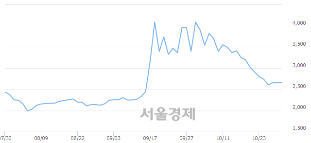 <코>우진비앤지, 매도잔량 1274% 급증