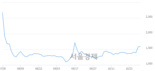 <코>액션스퀘어, 상한가 진입.. +29.97% ↑