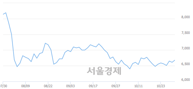 <코>한국전자금융, 3.48% 오르며 체결강도 강세 지속(222%)