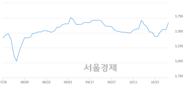 <코>한국정보인증, 매수잔량 956% 급증