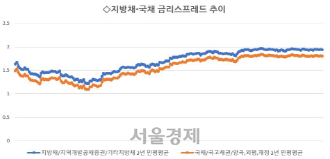[시그널] 서울시, 지자체 최초 ‘30년물’ 채권 발행 성공