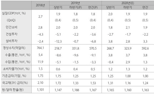 하나금융연구소, 2020년 국내 경제 및 금융시장 전망표. 자료=KEB하나은행