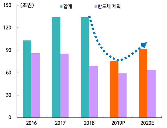 하나금융경영연구소, 2020년 주요산업 영업이익 전망치 .  자료=KEB하나은행