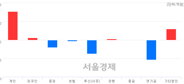 [마감 시황]  기관의 '팔자' 기조.. 코스피 2080.27(▼12.42, -0.59%) 하락 마감