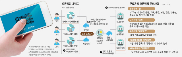 오픈뱅킹 개념도