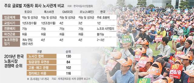 임금협상 주기, 매년->4년으로 늘려 생산성 추락 막아야