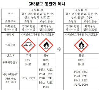 GHS 정보 통일화 예시.  /자료:소방청