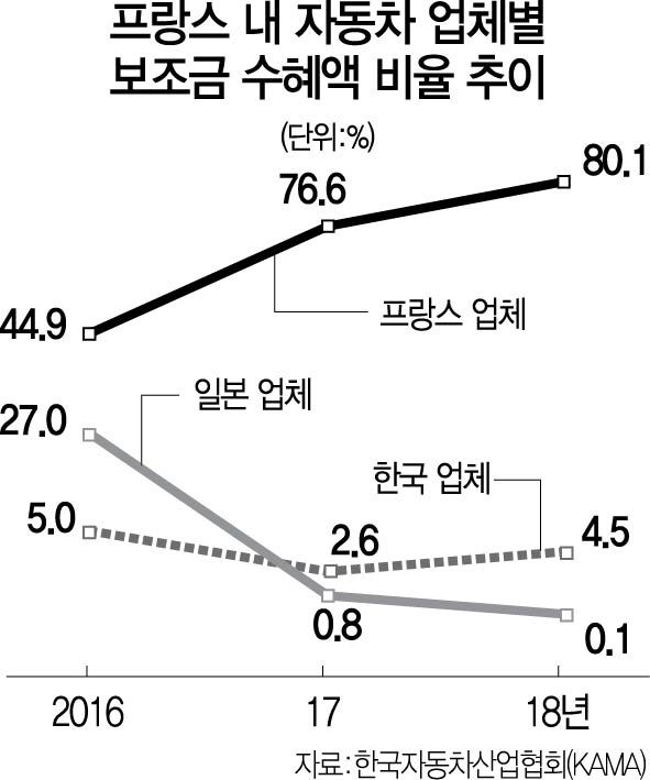 0115A14 프랑스자동차보조금수혜액