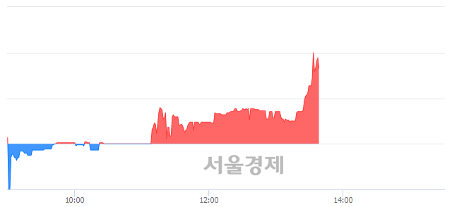 <코>우노앤컴퍼니, 매도잔량 976% 급증