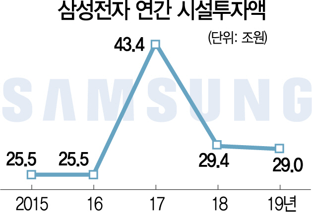 0115A01 삼성전자 연간 시설투자액