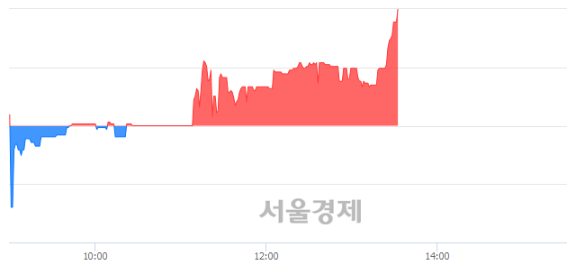 <코>우노앤컴퍼니, 전일 대비 11.20% 상승.. 일일회전율은 1.17% 기록