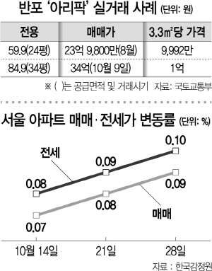 3.3㎡당 1억 또 실거래 … 더 오른 강남 아파트값