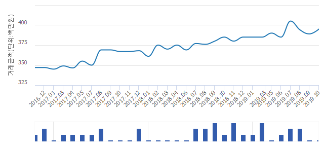 '부개역푸르지오'(인천광역시 부평구) 전용 59.97㎡ 실거래가 3억9,500만원으로 1.54% 올라