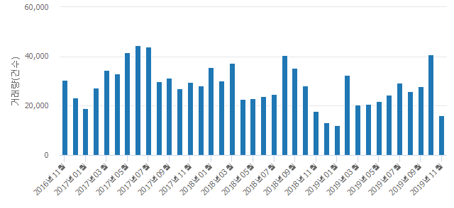 '귤현현대아이파크'(인천광역시 계양구) 전용 84.98㎡ 실거래가 3억1,950만원으로 6.15% 올라