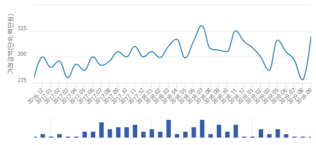 '롯데캐슬레이크'(대구광역시 달서구) 전용 84.91㎡ 실거래가 3억2,000만원으로 15.11% 올라