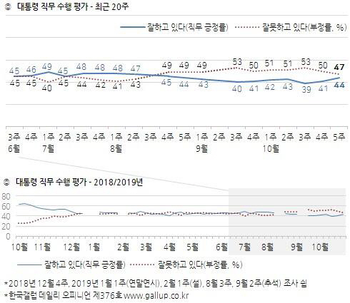 文 대통령·민주당 지지율, '조국 사태' 전으로 회복세