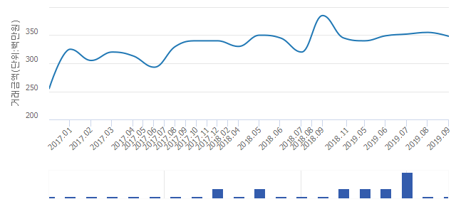 '상인영남화성타운'(대구광역시 달서구) 전용 134.96㎡ 실거래가 3억4,800만원으로 1.97% 내려