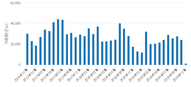 '써니벨리'(경기도 용인시 수지구) 전용 84.85㎡ 실거래가 5억5,400만원으로 3.15% 내려