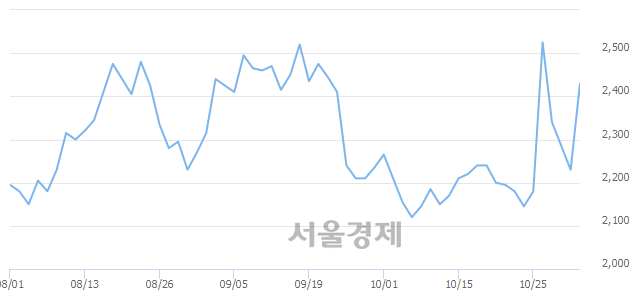 <코>SCI평가정보, 매도잔량 796% 급증