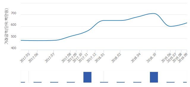 '삼성광장2'(서울특별시 광진구) 전용 58.62㎡ 실거래가 6억3,000만원으로 5% 올라