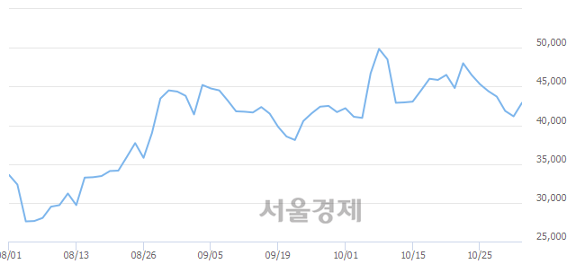 <코>셀리버리, 매도잔량 345% 급증