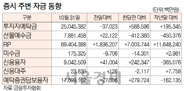 [표]증시 주변 자금 동향(10월 31일)