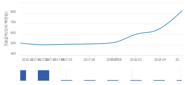 '홍릉동부'(서울특별시 동대문구) 전용 114.91㎡ 신고가 경신.. 8억2,500만원 기록(26.92%↑)