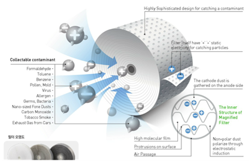 에어텍의 첨단 기술력을 보여주는 e-나노필터./사진제공=서부경기문화창조허브