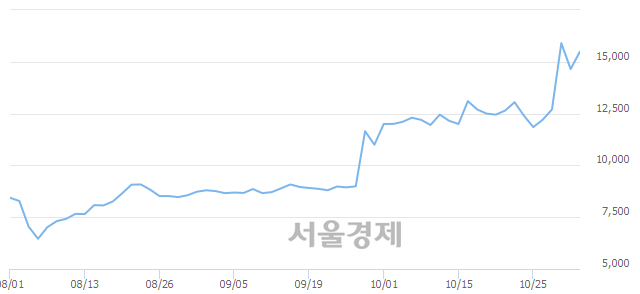 <코>알리코제약, 전일 대비 7.51% 상승.. 일일회전율은 19.99% 기록