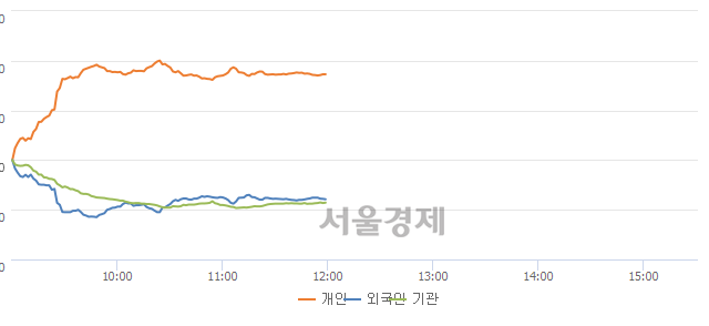 [정오 시황] 코스닥 659.40, 상승세(▲0.88, +0.13%) 반전