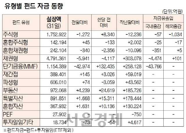 [표]유형별 펀드 자금 동향(10월 31일)