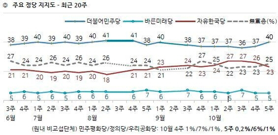 ‘자중지란’ 한국당, 조국 사태로 등 돌린 20대·중도층에 같이 등 돌려버려