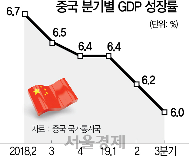 0415A06 중국 분기별 GDP