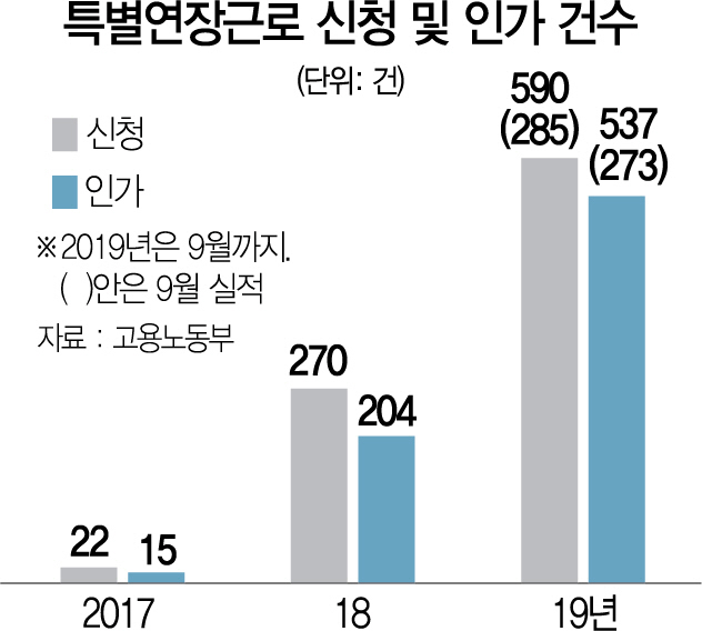 0415A31 특별연장근로 신청 및 인가 건수