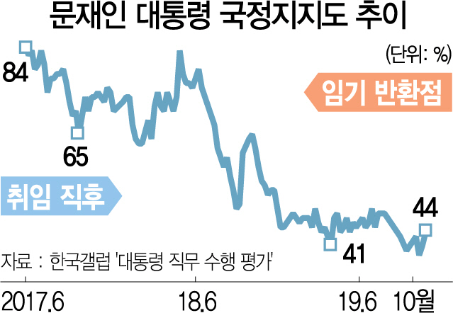 0415A01 문재인 대통령 국정지지도 추이