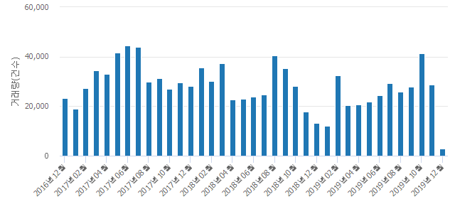 '한화꿈에그린'(경기도 안산시 단원구) 전용 84.91㎡ 실거래가 3억1,750만원으로 6.19% 올라