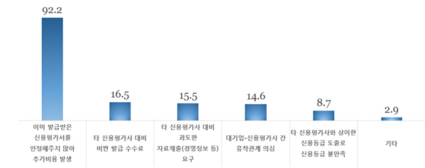 대기업의 특정 신용평가사 요구 관행이 부당한 이유