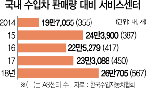 0415A13 국내 수입차 판매량 대비 서비스센터