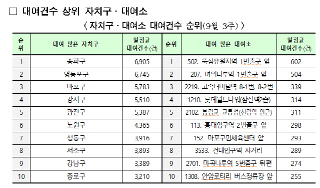 4㎞내 사용자 71%...서울 '틈새 교통수단'된 따릉이