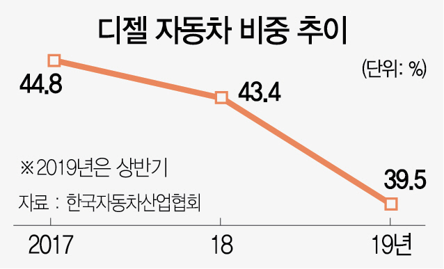 0415A01 디젤 자동차 비중 추이