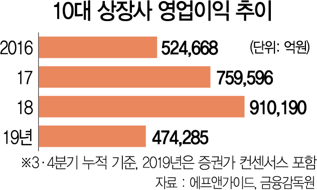 0415A01 10대 상장사 영업이익 추이