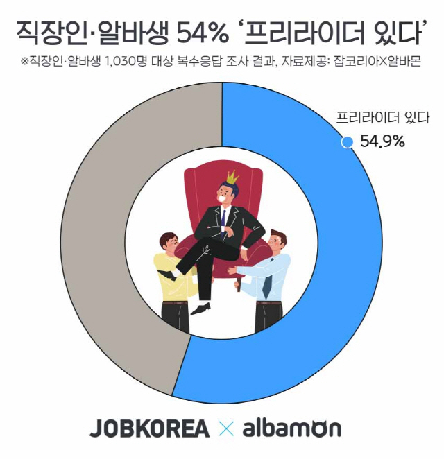 '주변에 월급루팡 있다' 54.9% '제재할 방법이 없다' 52.2%