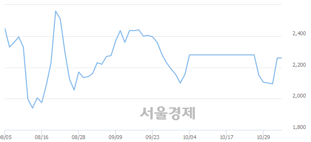 <유>금호전기, 상한가 진입.. +29.87% ↑