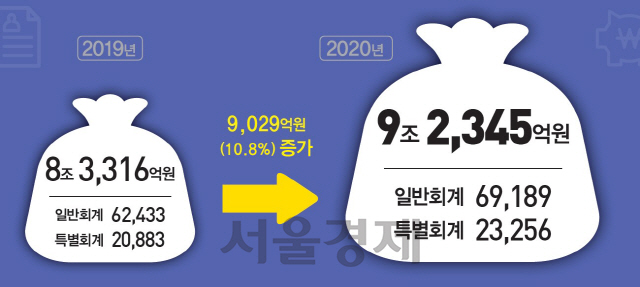 대구시가 9조2,345억원 규모의 2020년 예산안을 편성했다.