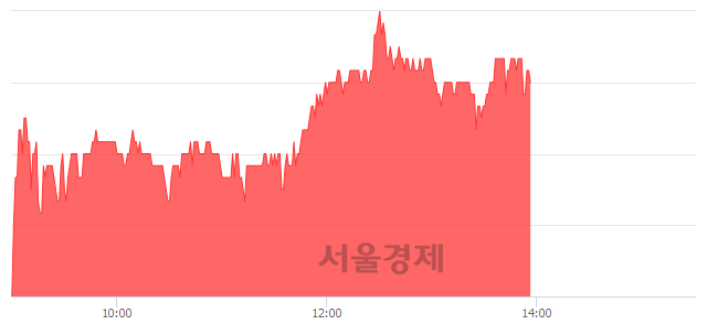 <유>유양디앤유, 3.29% 오르며 체결강도 강세 지속(153%)