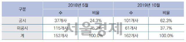 코스피200 기업 감사위원회 운영규정 공시 현황./사진제공=삼정KPMG