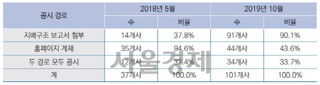 코스피200 기업 감사위원회 운영규정 공시 경로별 현황./사진제공=삼정KPMG