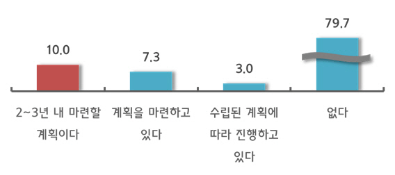 4차 산업혁명 준비 수준                                                                                          *자료: 중기중앙회, 300개 중기 조사